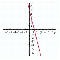 <strong>Graph the linear equation. </strong> A) B) C) D) E)