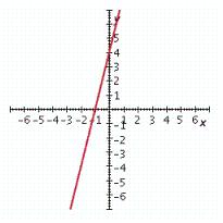 <strong>Graph the linear equation. </strong> A) B) C) D) E)