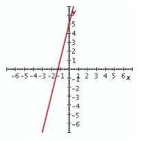 <strong>Graph the linear equation. </strong> A) B) C) D) E)