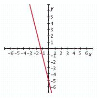 <strong>Graph the linear equation. </strong> A) B) C) D) E)