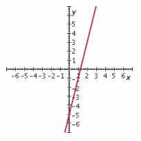 <strong>Graph the linear equation. </strong> A) B) C) D) E)
