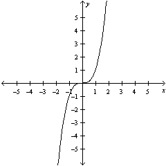 <strong>Function of the graph. </strong> A) B) C) D)