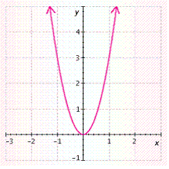 <strong>The graph represents a correspondence between x and y . Tell whether the correspondence is a function. If it is, give its domain and range. </strong> A) a function with and . B) a function with and . C) a function with and . D) a function with and . E) not a function