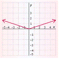 <strong>Graph the function. </strong> A) B) C) D) E)