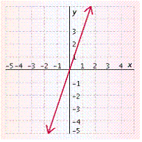 <strong>Graph the function. </strong> A) B) C) D) E)