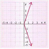 <strong>Graph the function. </strong> A) B) C) D) E)