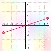 <strong>Graph the function. </strong> A) B) C) D) E)