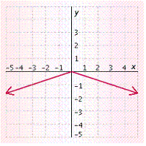 <strong>Graph the function. </strong> A) B) C) D) E)
