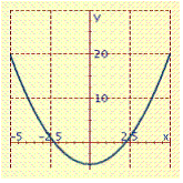 <strong>Graph the function. Check your work with a graphing calculator. </strong> A) B) C) D)