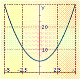 <strong>Graph the function. Check your work with a graphing calculator. </strong> A) B) C) D)
