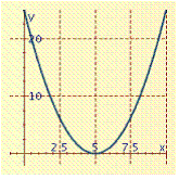 <strong>Graph the function. Check your work with a graphing calculator. </strong> A) B) C) D)