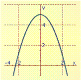 <strong>Graph the function. Check your work with a graphing calculator. </strong> A) B) C) D)