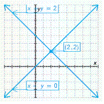 <strong>Solve the system. </strong> A) B) C) D) E)