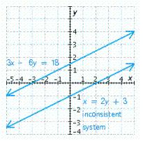 <strong>Solve the system. </strong> A) B) C) D) E)