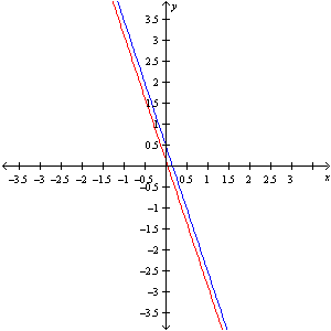 <strong>Solve the system by graphing. </strong> A) B) C) D)