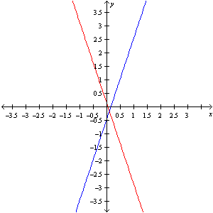 <strong>Solve the system by graphing. </strong> A) B) C) D)