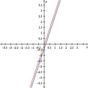 <strong>Solve the system by graphing. </strong> A) B) C) D)