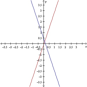 <strong>Solve the system by graphing. </strong> A) B) C) D)