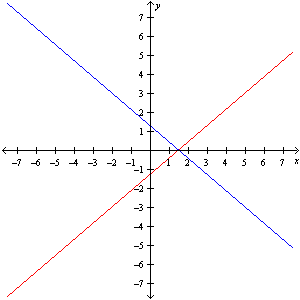 <strong>Solve the system by graphing. </strong> A) B) C) D)