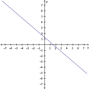 <strong>Solve the system by graphing. </strong> A) B) C) D)