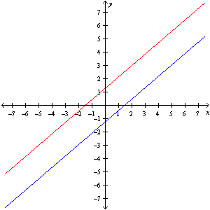 <strong>Solve the system by graphing. </strong> A) B) C) D)