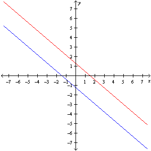 <strong>Solve the system by graphing. </strong> A) B) C) D)