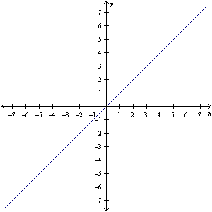 <strong>Express the solution of the graphed system as a general ordered pair. </strong> A) ( x , y ) B) ( x , x ) C) ( x - y , 0) D) (0, 0)