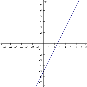 <strong>Express the solution of the graphed system as a general ordered pair. </strong> A) (5, 15) B) ( x , y ) C) (2 x - y , 3 y - 6 x ) D) ( x , 2 x - 5)
