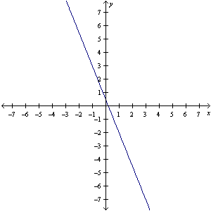 <strong>Solve the system by graphing. </strong> A) ( x , -2.5 x + 0.5) B) ( x , 2.5 x - 0.5) C) (-2.5 x + 0.5, 2.5 x - 0.5) D) (0, 0)
