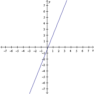 <strong>Solve the system by graphing. </strong> A) ( x , -2.5 x + 0.5) B) ( x , 2.5 x - 0.5) C) (-2.5 x + 0.5, 2.5 x - 0.5) D) (0, 0)