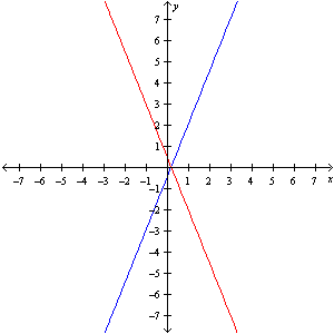 <strong>Solve the system by graphing. </strong> A) ( x , -2.5 x + 0.5) B) ( x , 2.5 x - 0.5) C) (-2.5 x + 0.5, 2.5 x - 0.5) D) (0, 0)