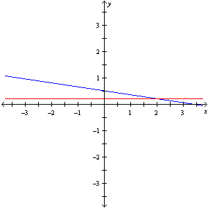 <strong>Solve the equation graphically. 0.5 - 0.15 x = 0.2</strong> A) (2, 0.2) B) x = -1.4 C) x = -2 D) x = 2