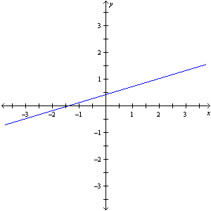 <strong>Solve the equation graphically. 0.5 - 0.15 x = 0.2</strong> A) (2, 0.2) B) x = -1.4 C) x = -2 D) x = 2