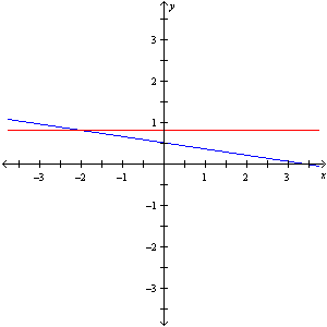 <strong>Solve the equation graphically. 0.5 - 0.15 x = 0.2</strong> A) (2, 0.2) B) x = -1.4 C) x = -2 D) x = 2