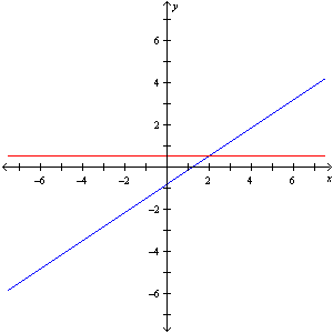 <strong>Solve the equation graphically. </strong> A) B) x = 2 C) D)