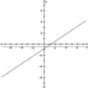 <strong>Solve the equation graphically. </strong> A) B) x = 2 C) D)