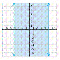<strong>Graph the inequality.  </strong> A)   B)   C)   D)   E)   <div style=padding-top: 35px> 