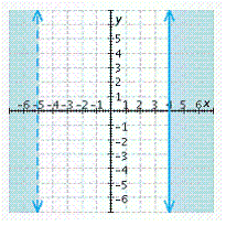<strong>Graph the inequality.  </strong> A)   B)   C)   D)   E)   <div style=padding-top: 35px> 