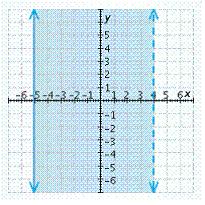 <strong>Graph the inequality.  </strong> A)   B)   C)   D)   E)   <div style=padding-top: 35px> 