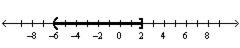 <strong>Solve the inequality. Graph the solution set.  </strong> A)   B)   C)   D)   <div style=padding-top: 35px> 