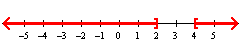<strong>Graph the inequality. x > 4 or x</strong> A)   B)   C)   D)   <div style=padding-top: 35px> 