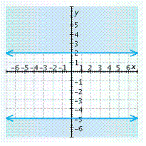 <strong>Graph the inequality.   or  </strong> A)   B)   C)   D)   E)   <div style=padding-top: 35px> 