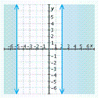 <strong>Graph the inequality.   or  </strong> A)   B)   C)   D)   E)   <div style=padding-top: 35px> 