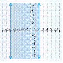 <strong>Graph the inequality.   or  </strong> A)   B)   C)   D)   E)   <div style=padding-top: 35px> 