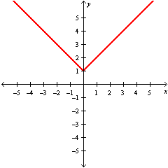 <strong>Graph   .</strong> A)   B)   C)   D)   <div style=padding-top: 35px> 