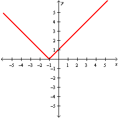 <strong>Graph   .</strong> A)   B)   C)   D)   <div style=padding-top: 35px> 