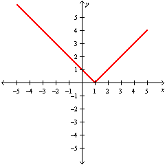 <strong>Graph   .</strong> A)   B)   C)   D)   <div style=padding-top: 35px> 
