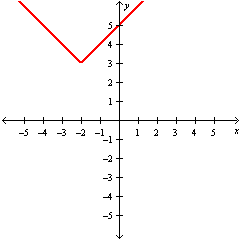 <strong>Graph   .</strong> A)   B)   C)   D)   <div style=padding-top: 35px> 
