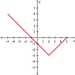 <strong>Graph   .</strong> A)   B)   C)   D)   <div style=padding-top: 35px> 