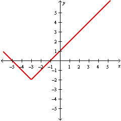 <strong>Graph   .</strong> A)   B)   C)   D)   <div style=padding-top: 35px> 